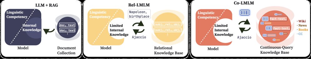 Figure from Co-LMLM paper showing continuous-query knowledge retrieval architecture