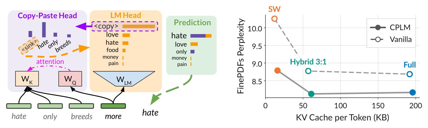 Figure 1 of arXiv:2610.19247: the copy-paste head alongside the language-model head, and perplexity versus KV cache per token