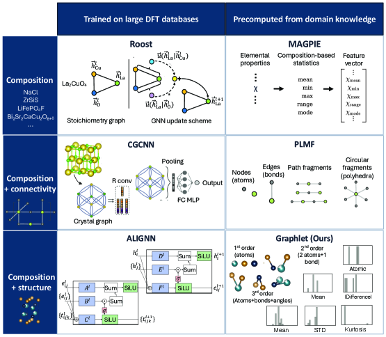 Comparison of crystal-structure representations, situating the proposed graphlet histogram representation among existing composition- and structure-based methods