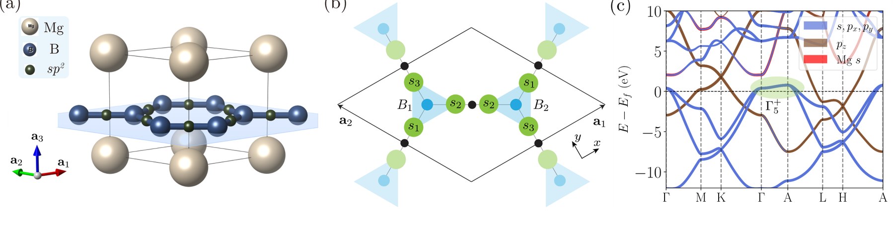Three-panel figure: the MgB2 crystal structure with magnesium and boron atoms, a bond-centered kagome lattice description of the boron sp2 network, and the calculated electronic band structure of MgB2.