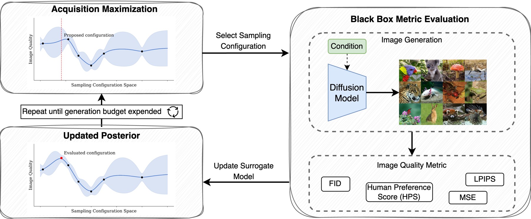 Diagram of the Optimize Your Sampling framework: acquisition maximization proposes a sampling configuration, black-box metric evaluation generates and scores images, and the surrogate posterior is updated.
