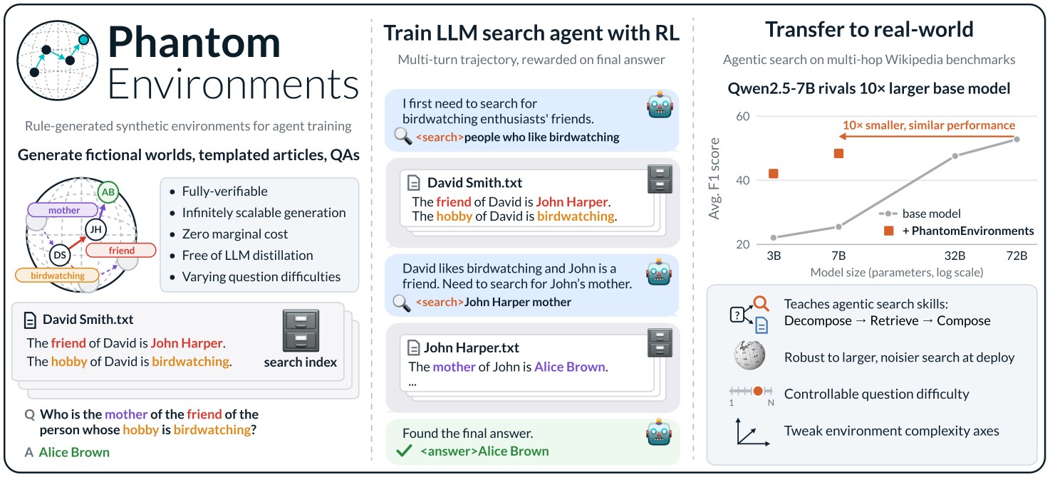Figure 1 of arXiv:2609.40221: overview of PhantomEnvironments, RL training of an LLM search agent, and transfer to real-world search