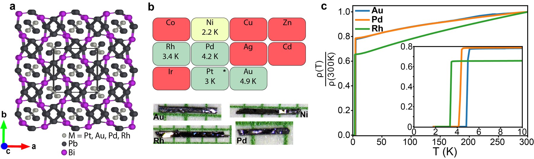 Crystal structure of the MPb4-xBix family and resistivity curves showing superconducting transitions for the Au, Pd, and Rh members