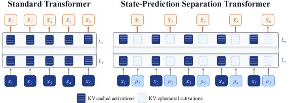 Figure 1 from Monea et al. arXiv:2607.01218 — state-prediction separation architecture