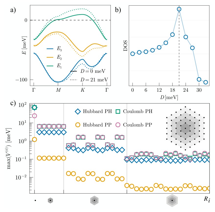 Figure 1 of arXiv:2610.17222: moiré band dispersion, density of states versus displacement field, and interaction parameters